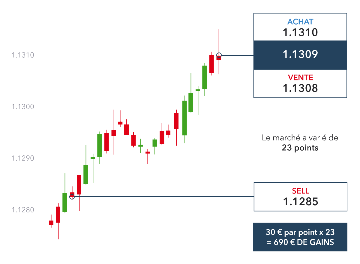 Imposition sur les gains forex